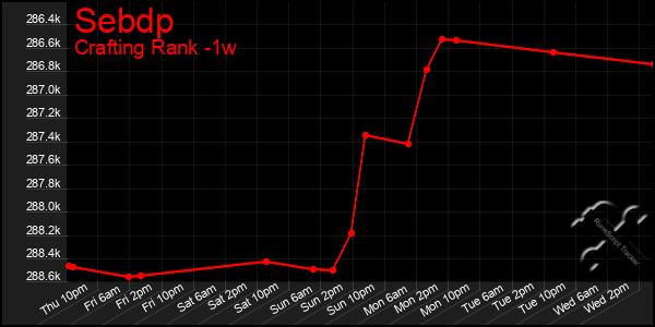 Last 7 Days Graph of Sebdp