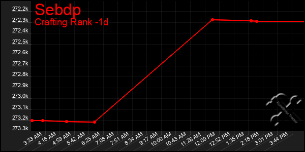 Last 24 Hours Graph of Sebdp