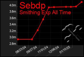 Total Graph of Sebdp