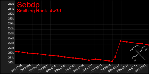 Last 31 Days Graph of Sebdp