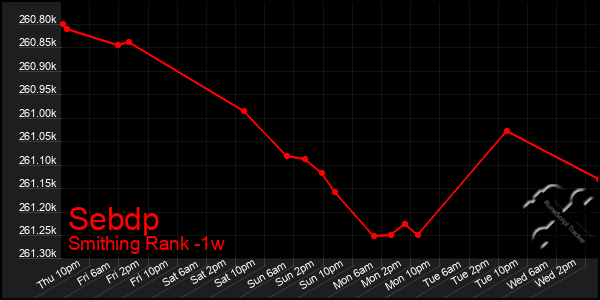 Last 7 Days Graph of Sebdp