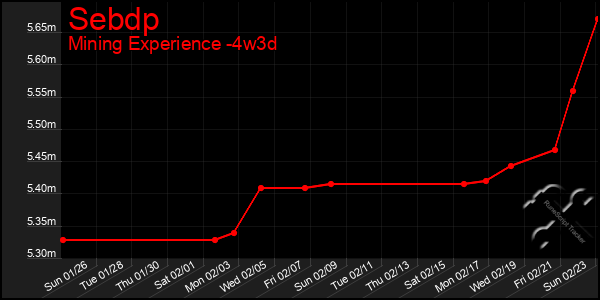 Last 31 Days Graph of Sebdp