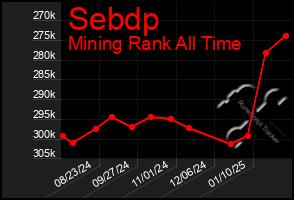 Total Graph of Sebdp