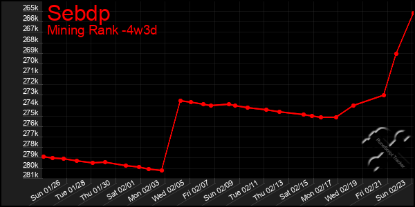 Last 31 Days Graph of Sebdp