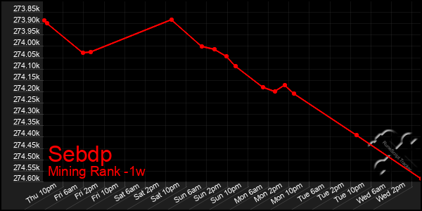 Last 7 Days Graph of Sebdp