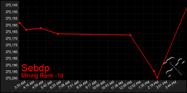 Last 24 Hours Graph of Sebdp