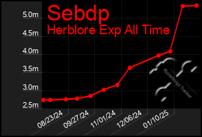 Total Graph of Sebdp