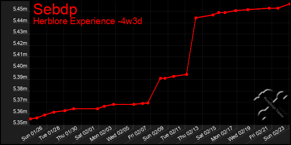 Last 31 Days Graph of Sebdp