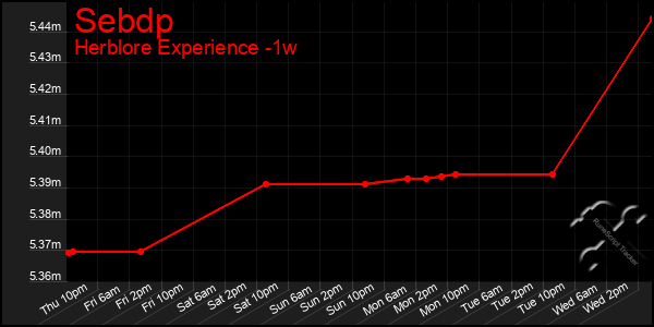 Last 7 Days Graph of Sebdp