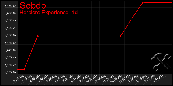 Last 24 Hours Graph of Sebdp