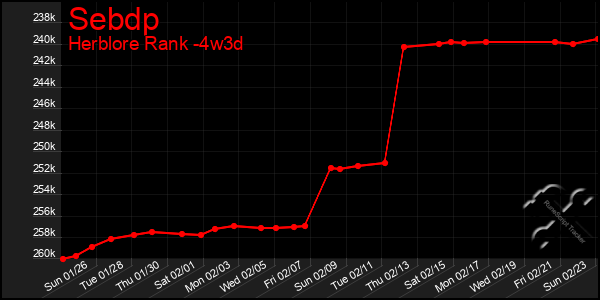 Last 31 Days Graph of Sebdp