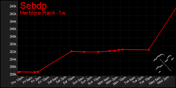 Last 7 Days Graph of Sebdp