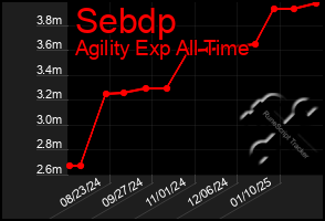 Total Graph of Sebdp