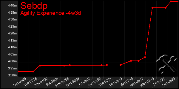 Last 31 Days Graph of Sebdp