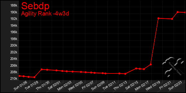 Last 31 Days Graph of Sebdp