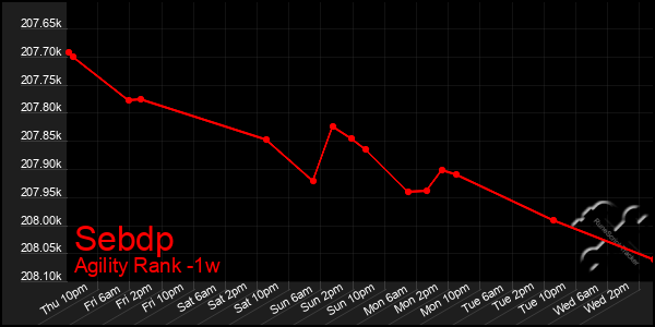 Last 7 Days Graph of Sebdp