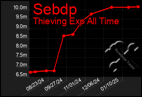 Total Graph of Sebdp