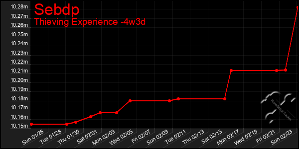 Last 31 Days Graph of Sebdp