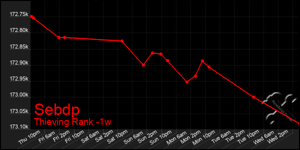 Last 7 Days Graph of Sebdp