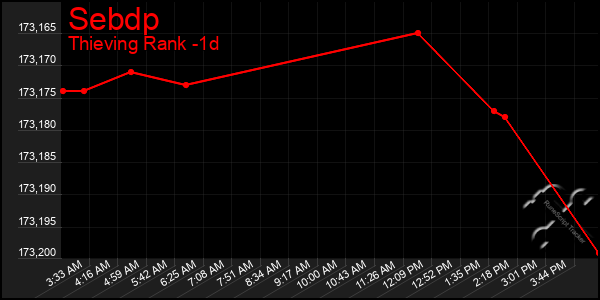 Last 24 Hours Graph of Sebdp