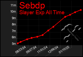 Total Graph of Sebdp