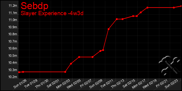 Last 31 Days Graph of Sebdp