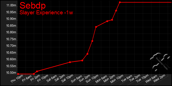 Last 7 Days Graph of Sebdp