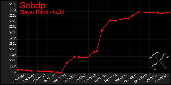 Last 31 Days Graph of Sebdp