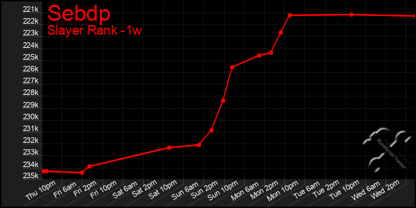 Last 7 Days Graph of Sebdp