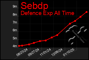 Total Graph of Sebdp