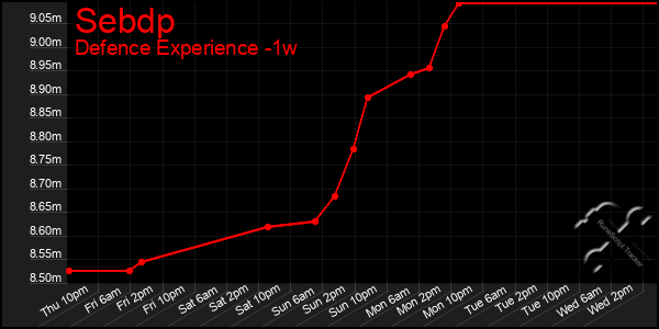 Last 7 Days Graph of Sebdp