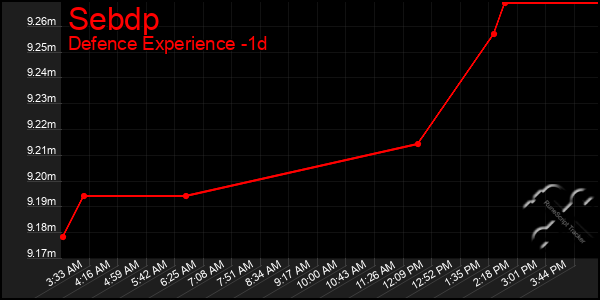 Last 24 Hours Graph of Sebdp