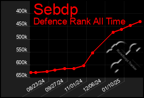 Total Graph of Sebdp