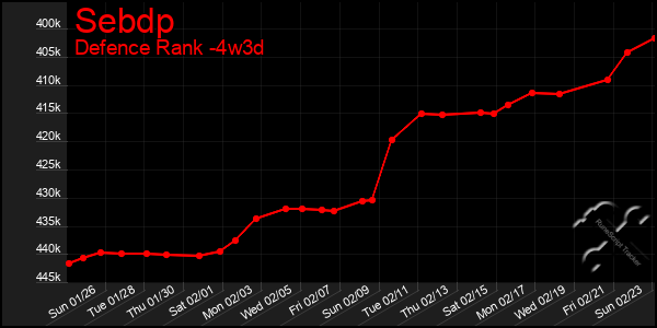 Last 31 Days Graph of Sebdp