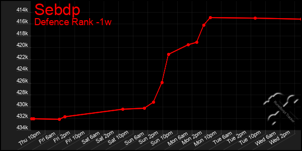 Last 7 Days Graph of Sebdp