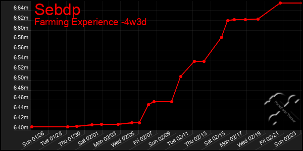 Last 31 Days Graph of Sebdp