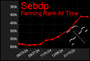 Total Graph of Sebdp