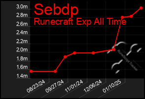 Total Graph of Sebdp