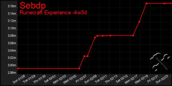 Last 31 Days Graph of Sebdp