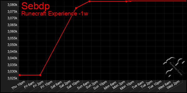 Last 7 Days Graph of Sebdp