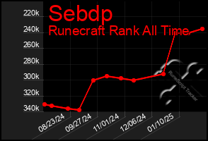 Total Graph of Sebdp