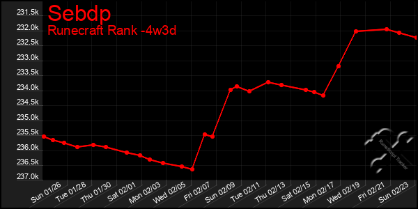 Last 31 Days Graph of Sebdp