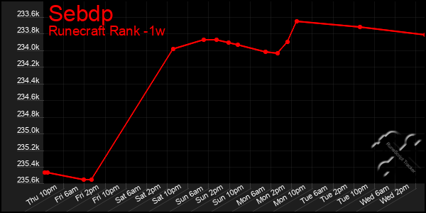 Last 7 Days Graph of Sebdp