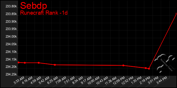 Last 24 Hours Graph of Sebdp