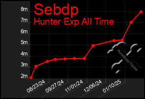 Total Graph of Sebdp