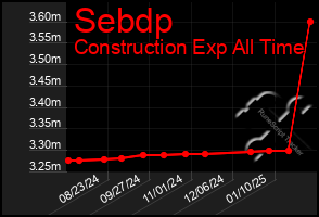 Total Graph of Sebdp