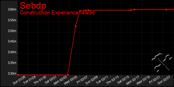 Last 31 Days Graph of Sebdp