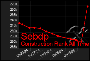 Total Graph of Sebdp