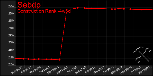 Last 31 Days Graph of Sebdp