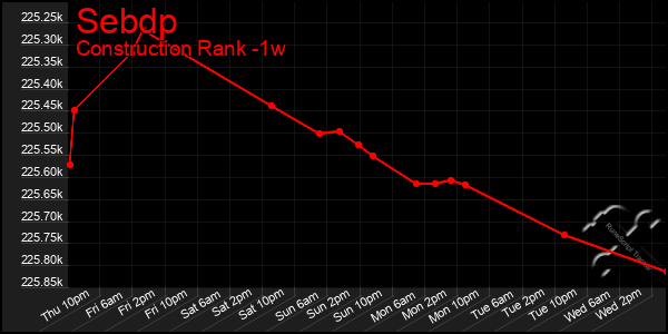 Last 7 Days Graph of Sebdp